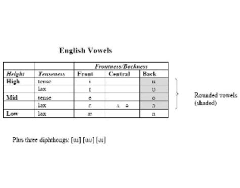 English Vowels Quiz