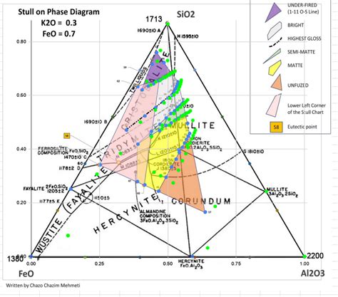 Feo Sio2 Phase Diagram Phase Diagram Of The Zno Feo Sio2