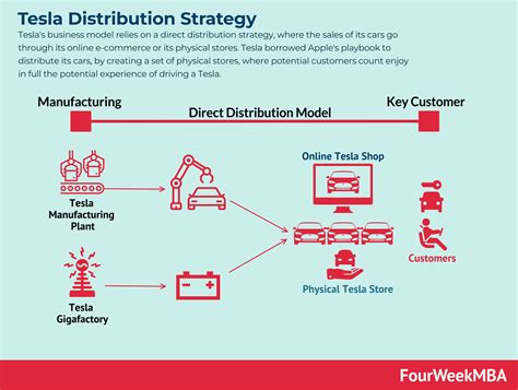 Estrategia De Distribuci N De Tesla Fourweekmba