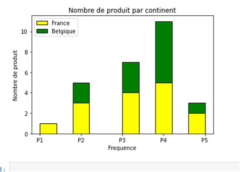 Comment faire un histogramme groupé et un histogramme empilé