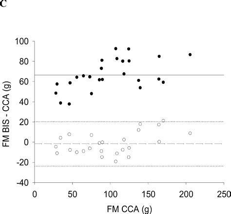 Figure 1 From Precision And Accuracy Of Bioimpedance Spectroscopy For Determination Of In Vivo