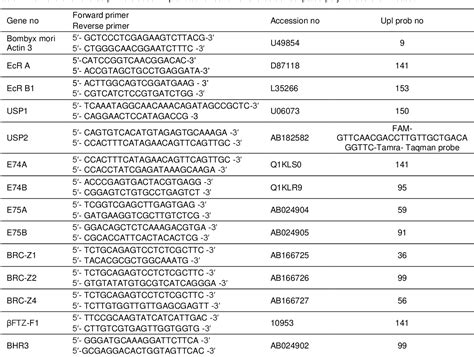 Table 1 From Expression Profiles And Possible Functions Of The Ecdysone