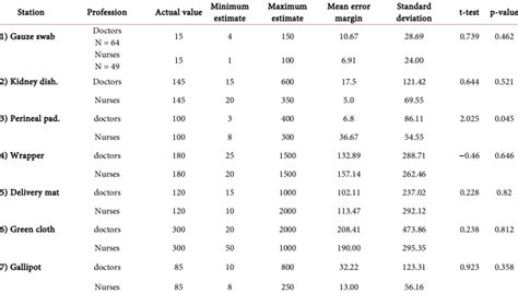 Blood loss estimation by doctors and nurses. | Download Table