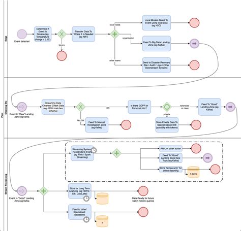 Bpmn Process Diagrams Was Ist Ein Bpmn Diagramm