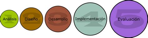 Qu Es El Dise O Instruccional Concepto Fases Y Caracter Sticas