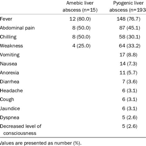 Initial Symptoms Of Amebic And Pyogenic Liver Abscess Download Scientific Diagram