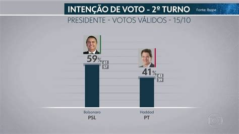 Ibope para presidente votos válidos Bolsonaro 59 Haddad 41