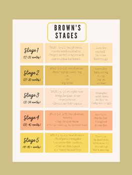 Brown S Stages Of Syntactic Development Chart By Edelweiss Studios