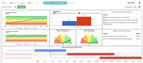 Diversidad e inclusión Ejemplos de KPIs para supervisar la