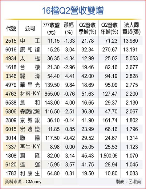 16檔Q2營收雙增 有潛利 上市櫃 旺得富理財網