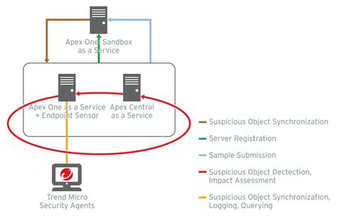 Connected Threat Defense Integration Trend Micro Service Central