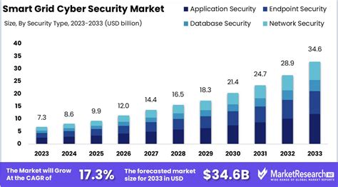 Smart Grid Cyber Security Market Size Growth Cagr Of