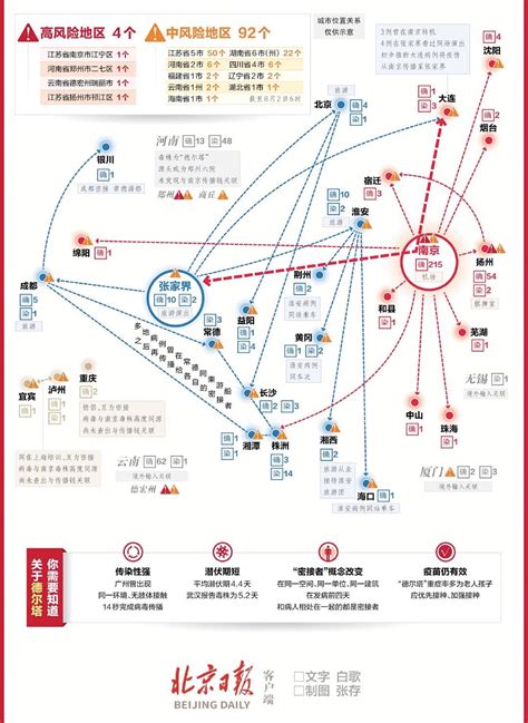 多中心传播！高风险4处！中风险116处！这波疫情有点复杂