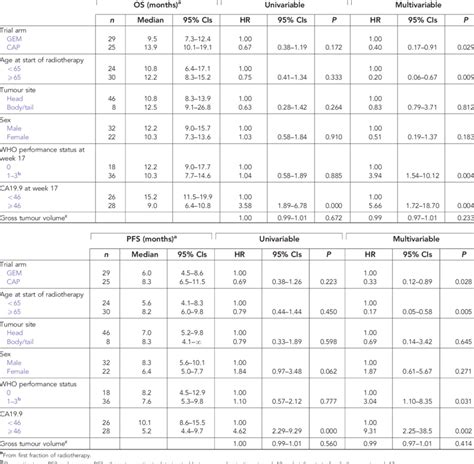 Univariable And Multivariable Cox Regression Analysis Of Os And Pfs By