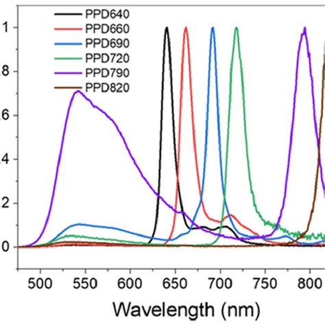 Normalized Emission Spectra Of Porphyrin Doped Polymer Dots λ Ex Download Scientific