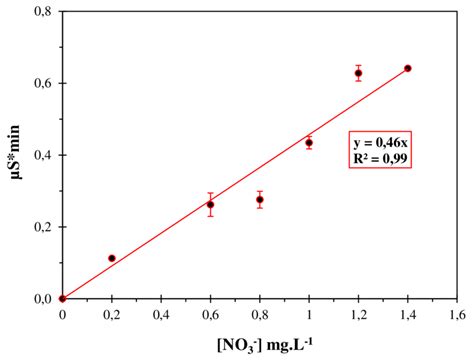 Droite D Talonnage De La Chromatographie Ionique Ions Nitrate