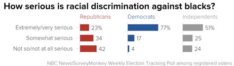 Majority Of Americans Think Racial Discrimination Is A Serious Problem