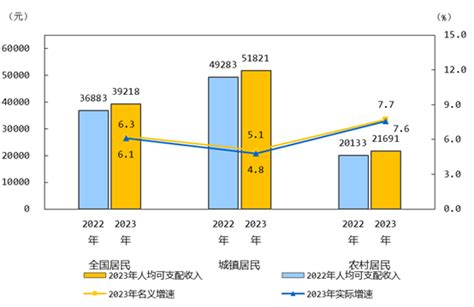 2023年居民收入和消费支出情况 国家统计局