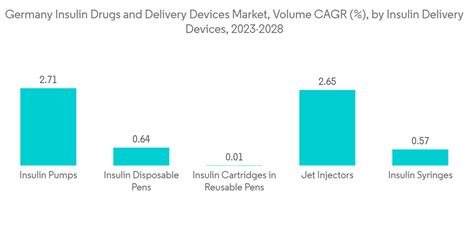 Germany Insulin Drugs And Delivery Devices Market Size Share Analysis