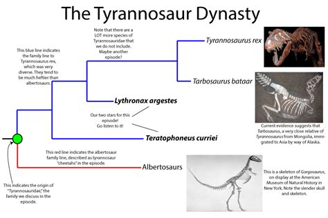 Episode 9 Field Guide New Relatives Of Tyrannosaurus Rex Past Time Paleo