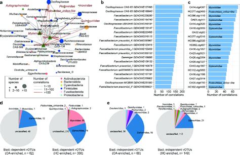 Correlation Analysis Among Gut Bacteriome Mycobiome And Virome A Download Scientific