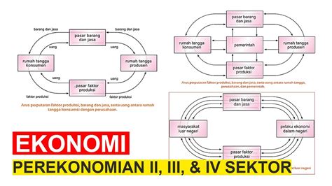 Perekonomian Dua Sektor Tiga Sektor Dan Empat Sektor Penjelasan