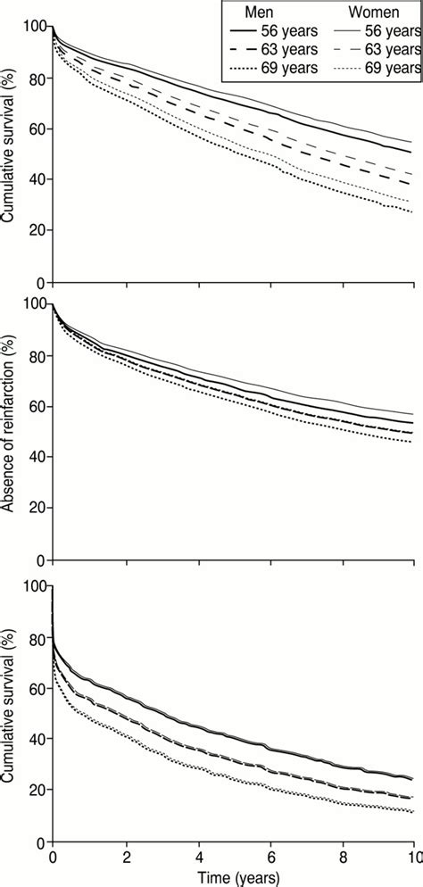 Sex Related Differences In Short And Long Term Prognosis After Acute