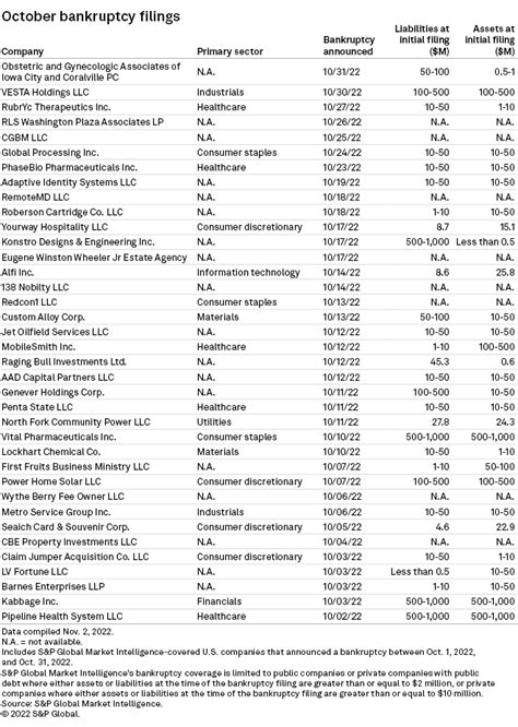 US corporate bankruptcy filings rise in October | S&P Global Market ...