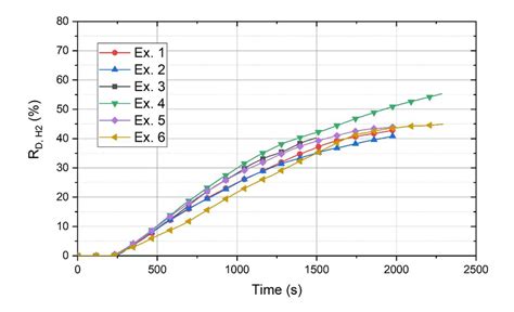 Degree Of Reduction By Hydrogen Rdh2 Download Scientific Diagram