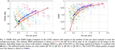 Psnr And Ssim Analysis Of The Live1 Dataset Images Download Scientific Diagram