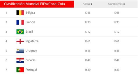 Ranking Fifa Selecciones 2019 Así Cierra La Clasificación Mundial