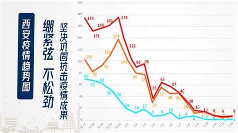 西安疫情趋势图｜1月13日新增8例，隔离管控中发现7例，重点人群筛查发现1例 西部网（陕西新闻网）