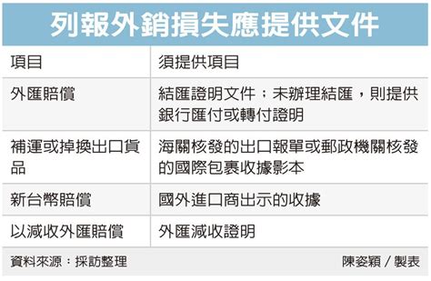 列報外銷損失 常見四樣態 眾智聯合會計師事務所