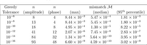 Table From Deep Residual Error And Bag Of Tricks Learning For