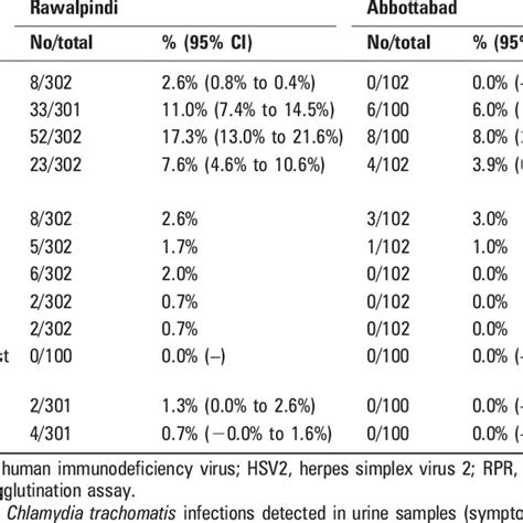 Comparison Of Prevalence Of Hiv Hcv Hsv2 And Sexually Transmitted