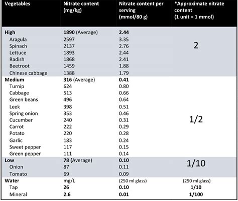 The Effects Of Nitrates And Nitrites On The Cardiovascular System Observatoire De La