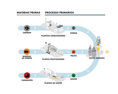 Proceso Del Acero Ahmsa Ahmsa