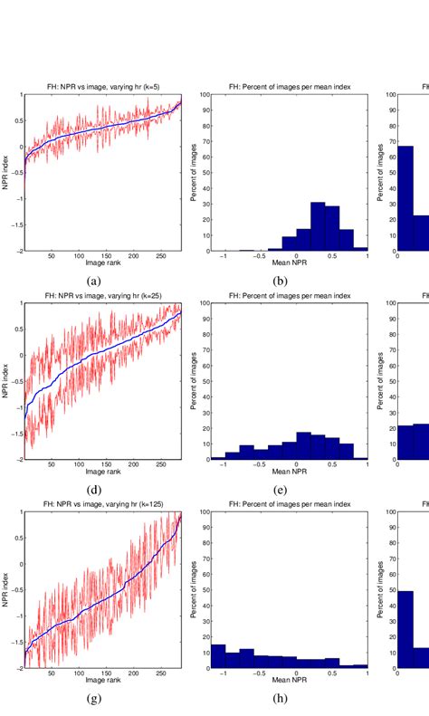 Mean Npr Indices Achieved Using The Efficient Graph Based Segmentation