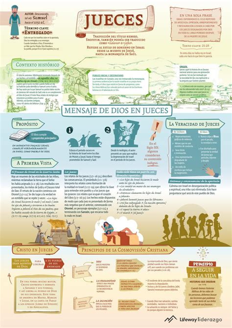 Infografía El libro de los Jueces Bible study scripture Bible