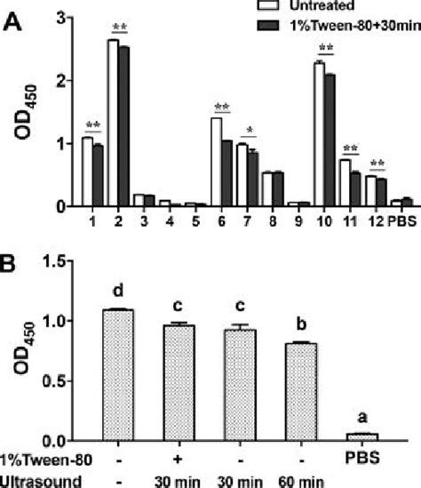 Ige Binding Capacity Of C Cn A Ige Binding Capacity Of Cn Treated