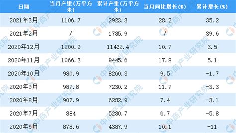 2021年3月中国夹层玻璃产量数据统计分析 中商情报网