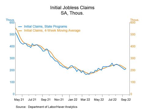 U S Initial Unemployment Insurance Claims Rise Haver Analytics