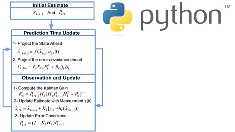 Extended Kalman Filter Explained With Python Code Youtube