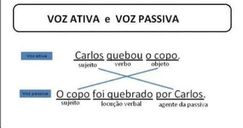 qual a diferença entre voz ativa e passiva E exemplo de cada uma