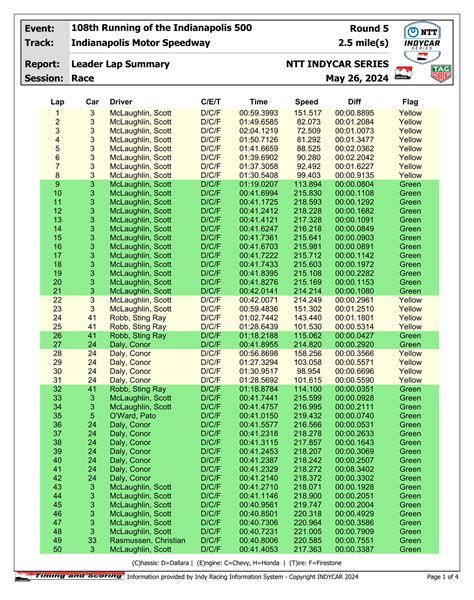 [ Indy500] Race Results 2024 Indianapolis 500 R Indycar