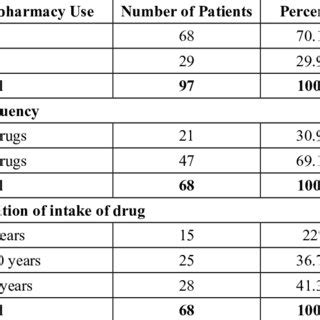 Polypharmacy Use Frequency And Duration Of Use In Study Population