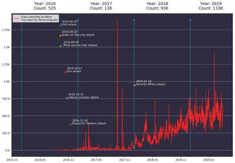 Mirai Botnet Continues to Plague IoT Space