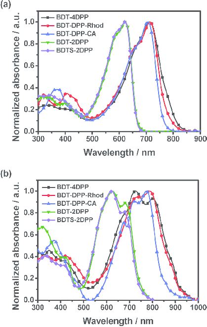 Uv Vis Absorption Spectra Of Bdt Dpp Based Compounds A In Solution