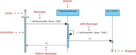 Sequence Diagram Delete Course Visual Paradigm Community Circle