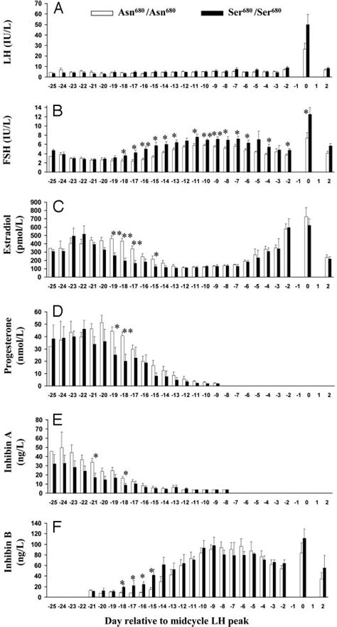 Menstrual Cycle Dependent Serum Levels Of Lh A Fsh B Estradiol